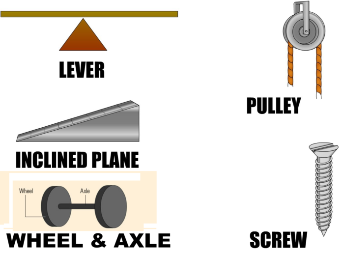 Lesson 5: An Engineering Introduction to Machines–Inclined Planes ...