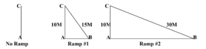 Ramps (inclined planes)